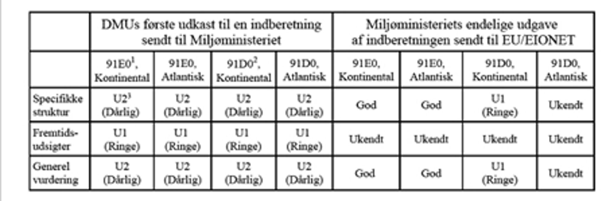 Tabellen viser for naturtyperne Elle- og askeskove, 91E0, samt Skovbevoksede tørvemoser, 91D0, hvorledes
en negativ klassifikation ændres til en mere positiv bedømmelse.
Vurderingen U2 = dårlig naturtilstand er forsvundet og ændret til God/Ukendt
eller U1 = ringe naturtilstand.