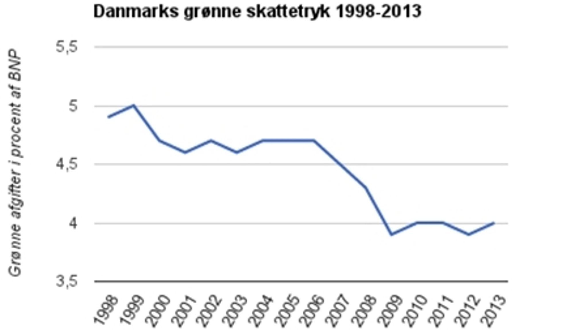 Indtægterne fra grønne afgifter er blevet relativt mindre de sidste ti år. Det viser tal fra Skatteministeriet.