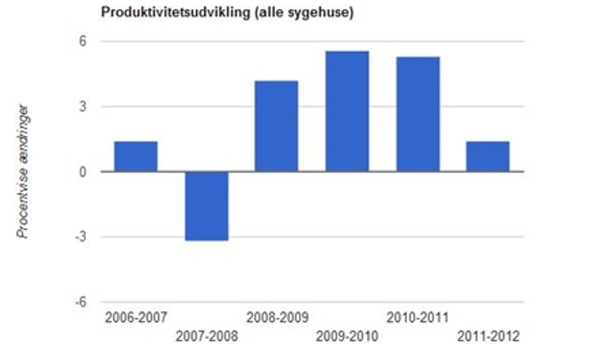 Professor i sundhedsøkonomi på SDU, Mickael Bech, vurderer, at den lavere stigningstakst i produktiviteten på landets sygehuse bunder i større fokus på kvalitet frem for mest mulige behandlinger. Se interaktiv graf i artiklen. 
