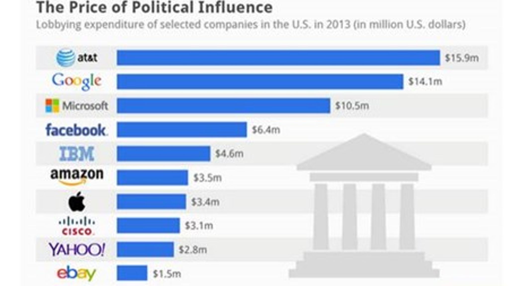 <br>Statista har opgjort, hvor mange penge forskellige amerikanske selskaber bruger på lobbyisme i DC.<br><br>
