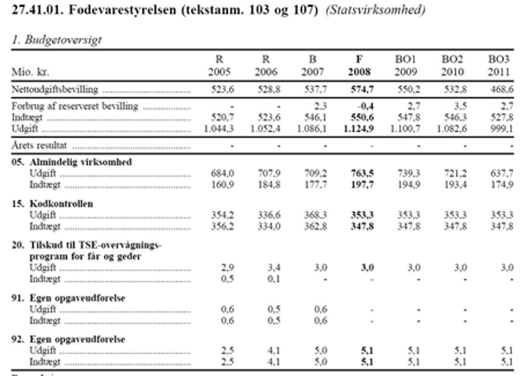 Fødevarestyrelsen har fået ekstra bevillinger i regeringens forslag til finanslov for 2008.