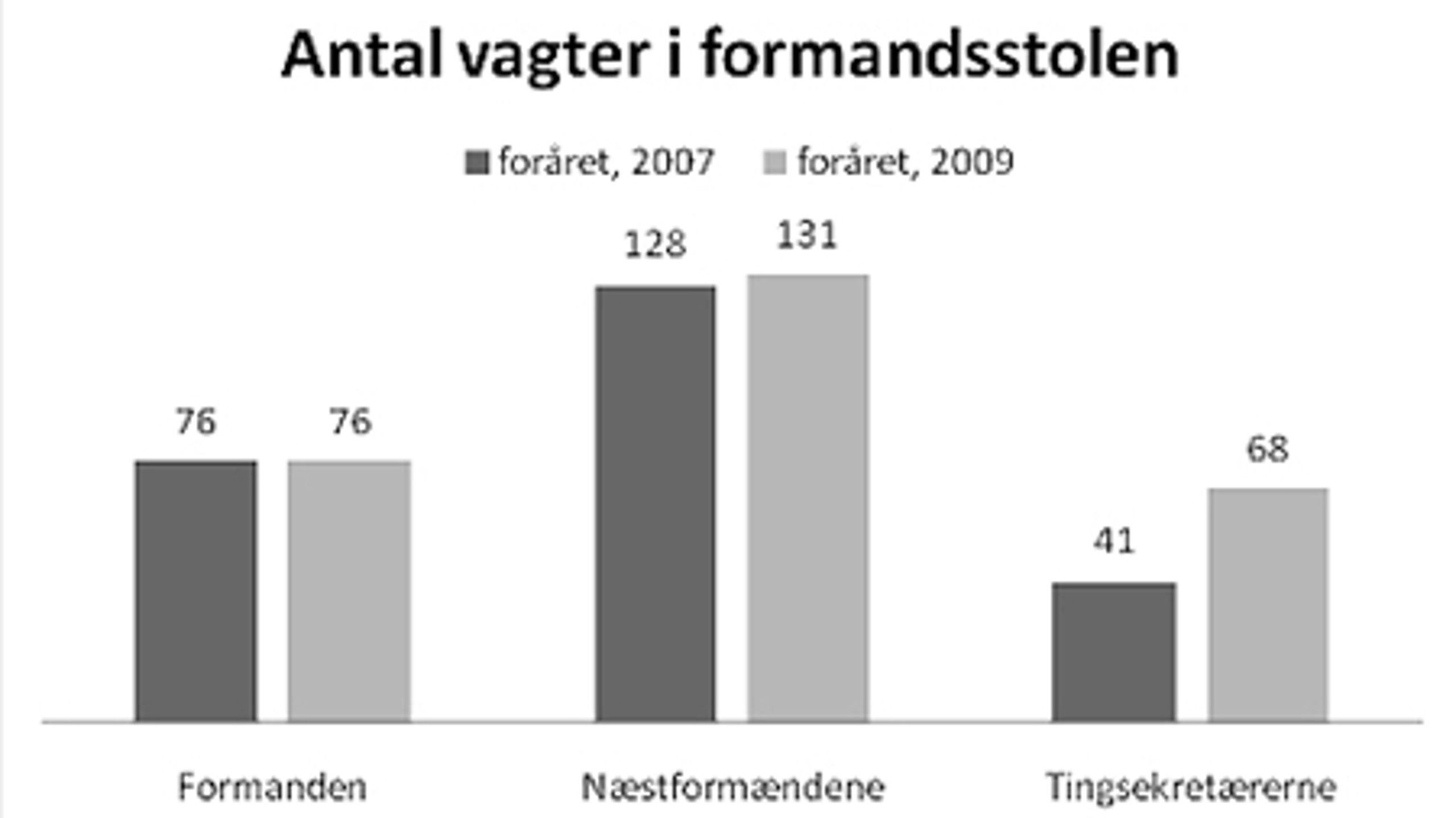 Der har været spekuleret i, om den sygdomsplagede og nu afdøde Svend Auken (S) har været årsag til, at tingsekretærerne måtte tage flere vagter i foråret 2009. Den påstand er der intet belæg for i optællingen, da daværende næstformand Auken tog 21 vagter i foråret 2007 og 23 i foråret 2009. Research: Altinget.dk.