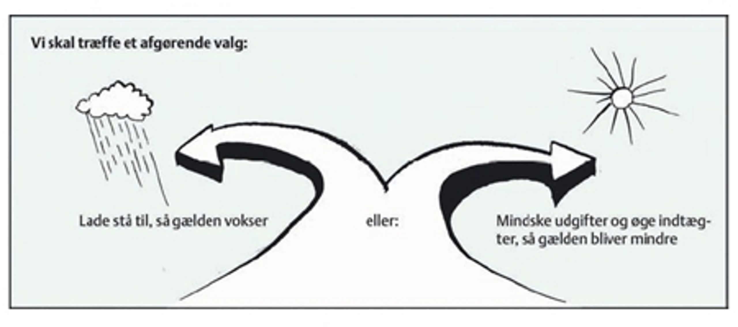 Illustration fra publikationen "GenopretningsPakken", der skal vise regeringens valgmuligheder.