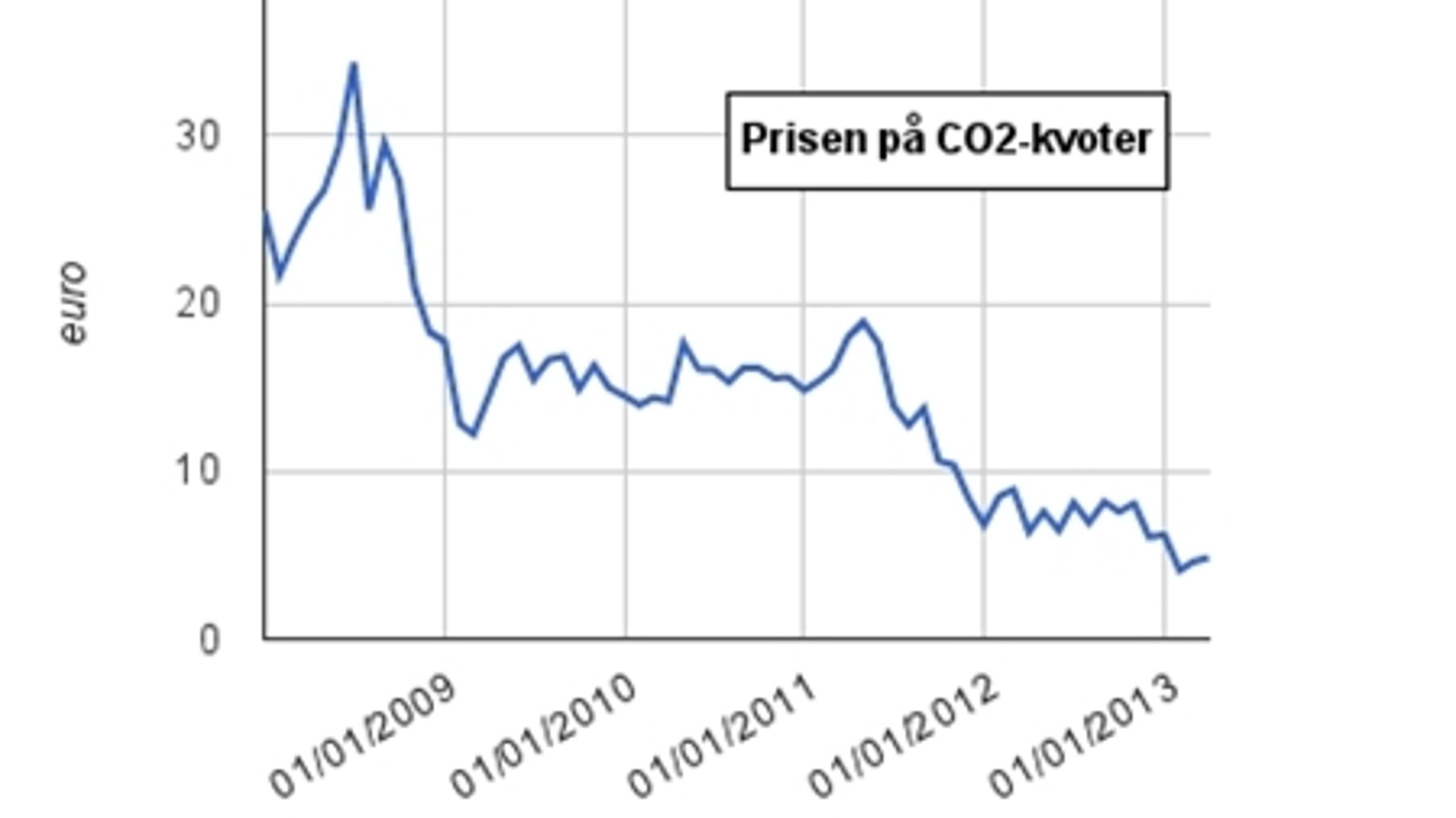 Prisen på EU's CO2-kvoter er siden 2008 rutsjet ned. Det går ud over den danske statskasse. Kilde: EEA/Point Carbon
