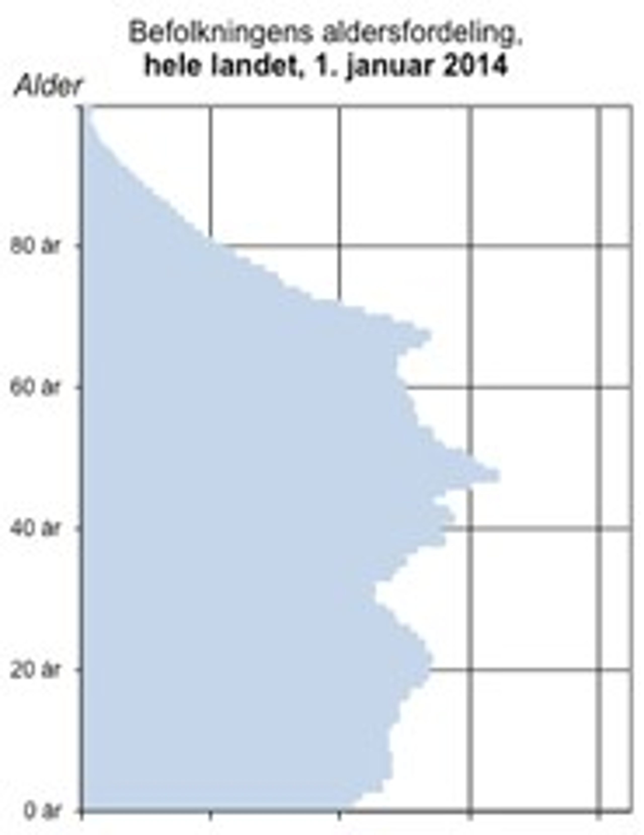 "Vi er særligt opmærksomme på, at indbyggertallet ikke
om få år når under ”den kritiske masse”, hvor der for eksempel ikke længere er
unge mennesker nok til at kunne opretholde gymnasie- og erhvervsuddannelserne
på øen," skriver Winni Grosbøll (S), borgmester i Bornholms Regionskommune.&nbsp; 



<br>