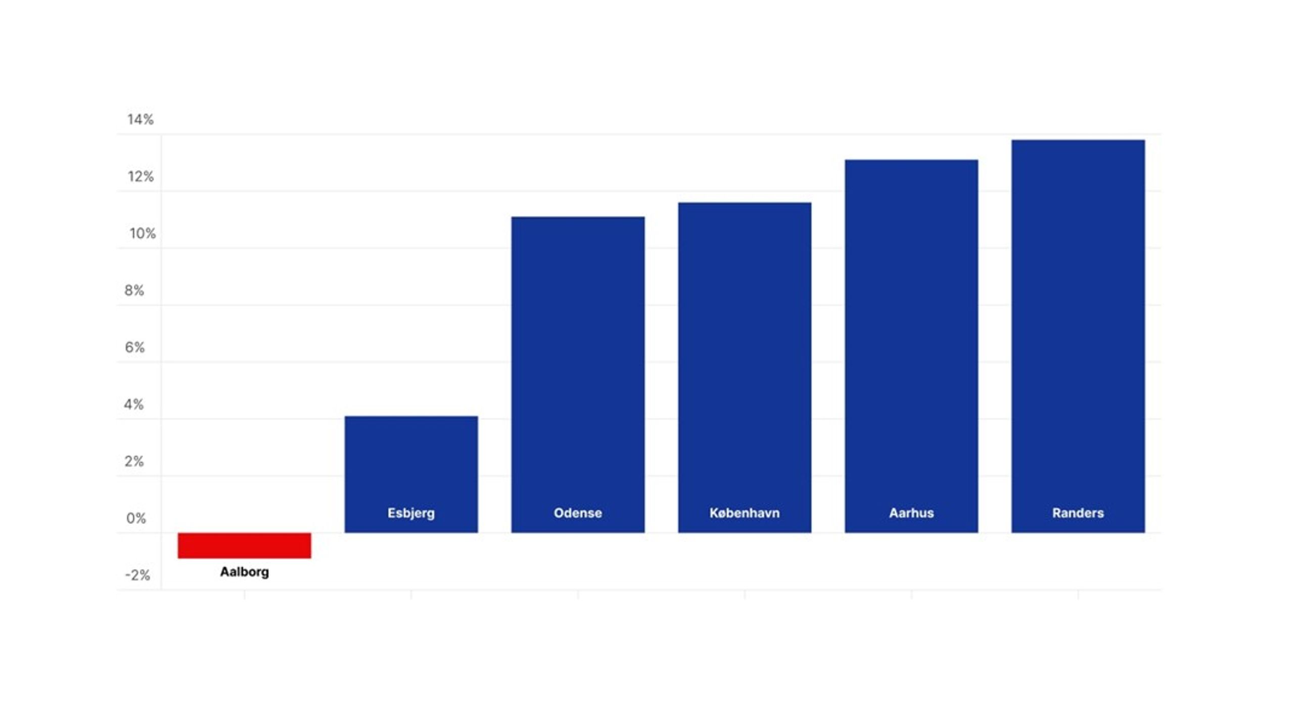 Siden 2022 er de største byers budget for hjælp til voksne med handicap vokset markant. Kun i Aalborg Kommune er budgettet skrumpet hen over perioden.