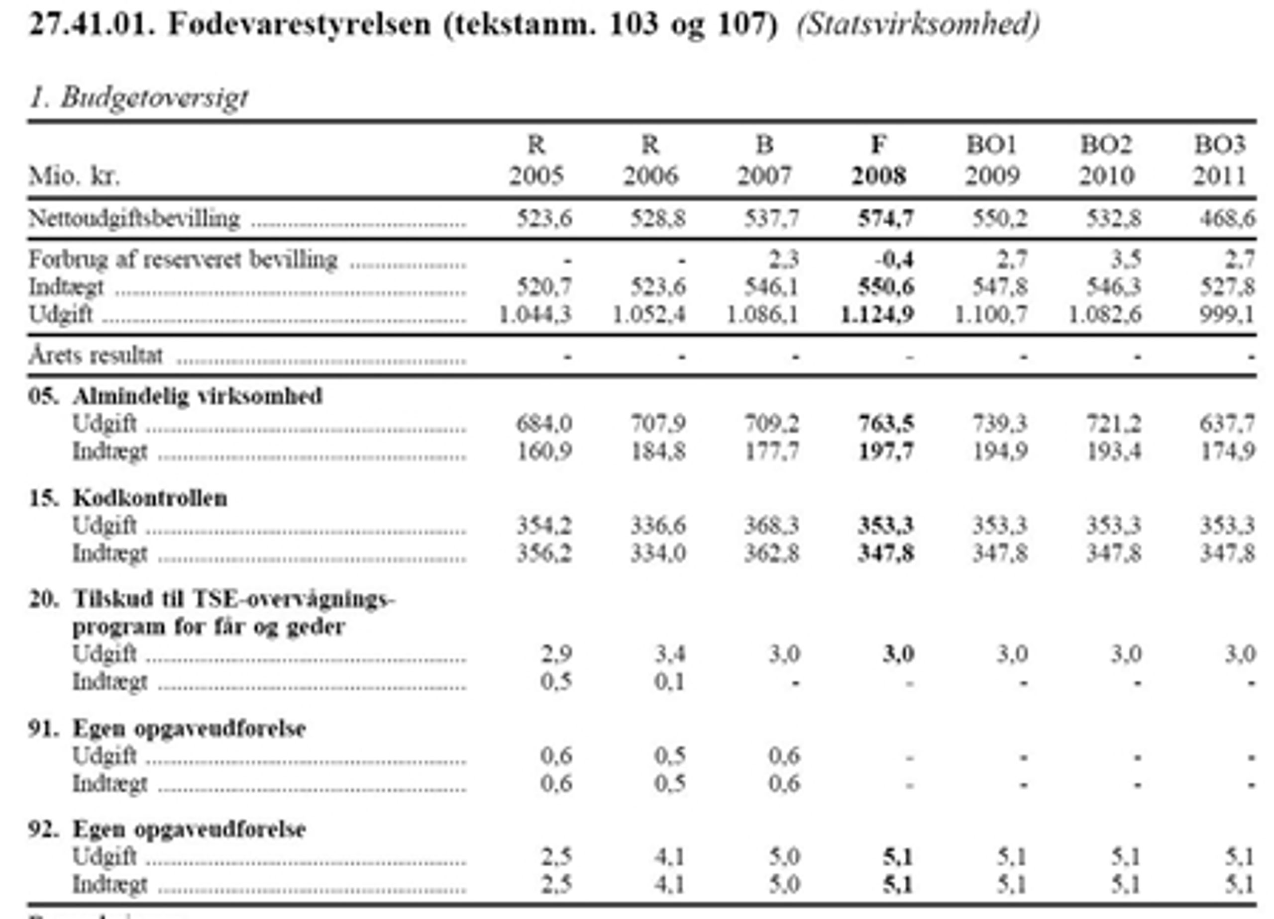 Fødevarestyrelsen har fået ekstra bevillinger i regeringens forslag til finanslov for 2008.