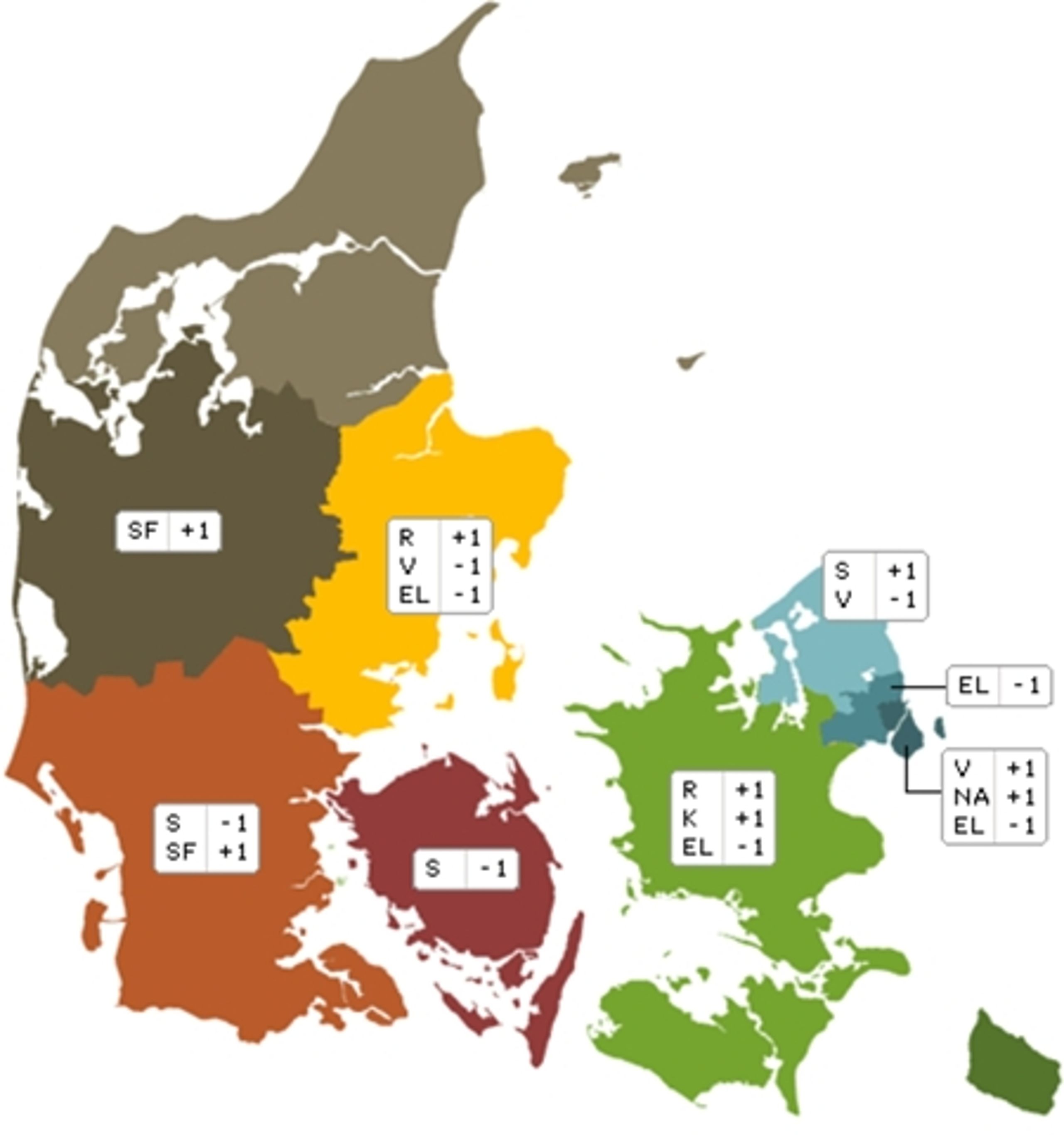 Venstre mister et mandat i Nordsjælland,
og det skaber problemer for to af regeringens topministre.