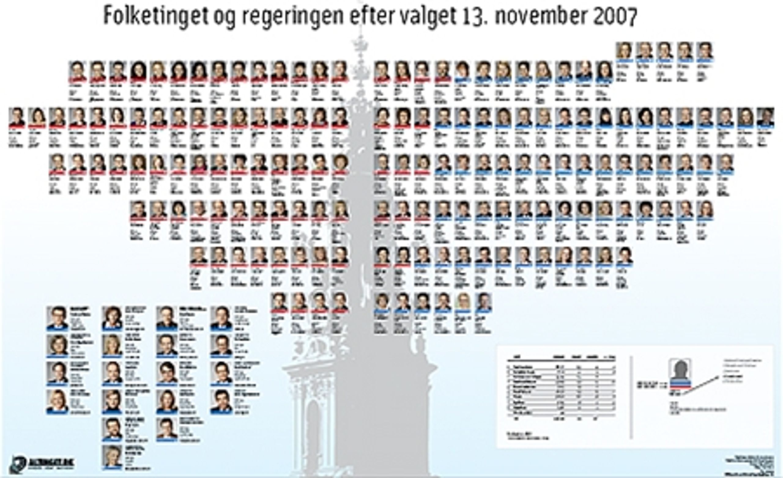 Altinget.dks plakat over regering og Folketing, som de ser ud efter 2007-valget, giver på samme tid et enkelt og informationsspækket overblik. 
