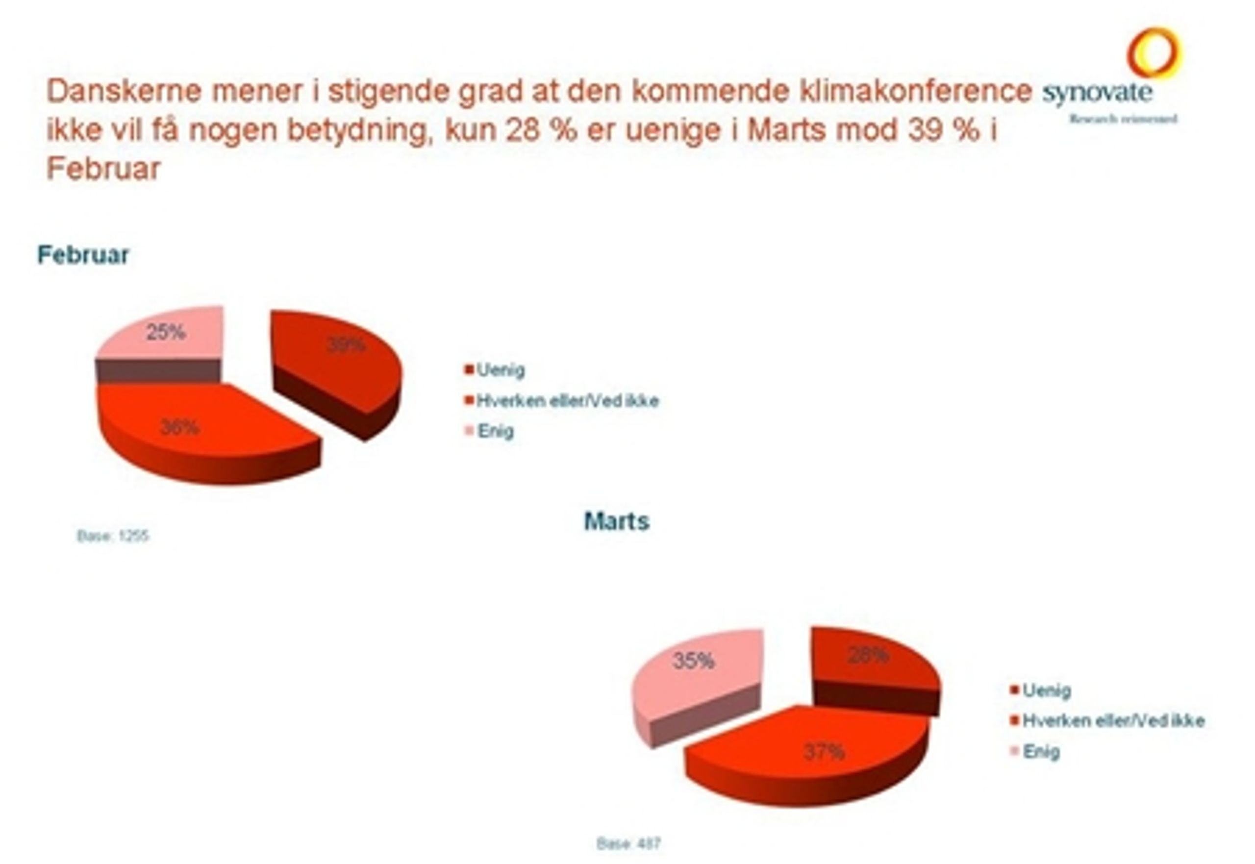 Færre og færre danskere tror på et betydningsfuldt resultat ved klimakonferencen til december.