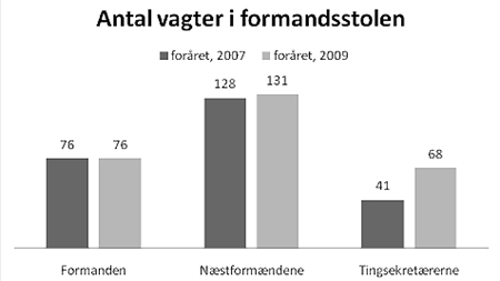 Uro om formandsstolen i Folketinget