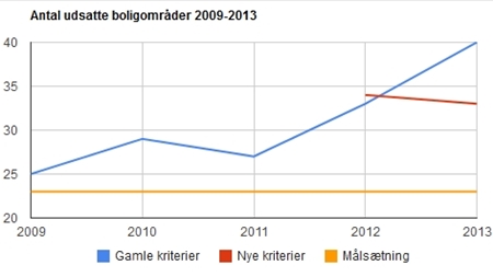 Færre udsatte områder med nye kriterier