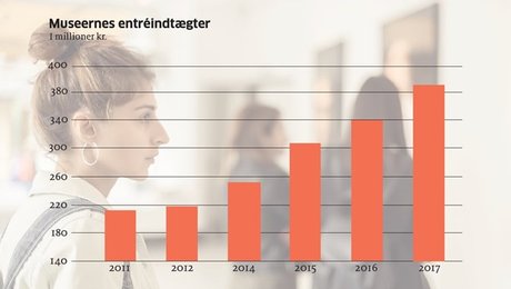 Museer tjener tykt på billetsalg: Vi er nødt til at tænke kommercielt