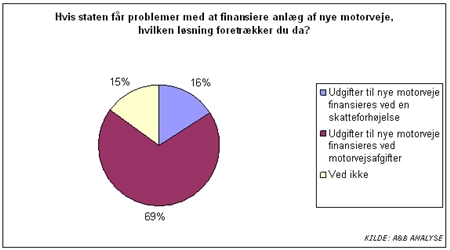 Måling: Stort ja til betalingsmotorveje 
