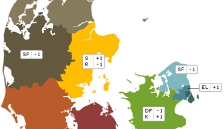 Hårdt trængte partier genvinder tabt terræn
