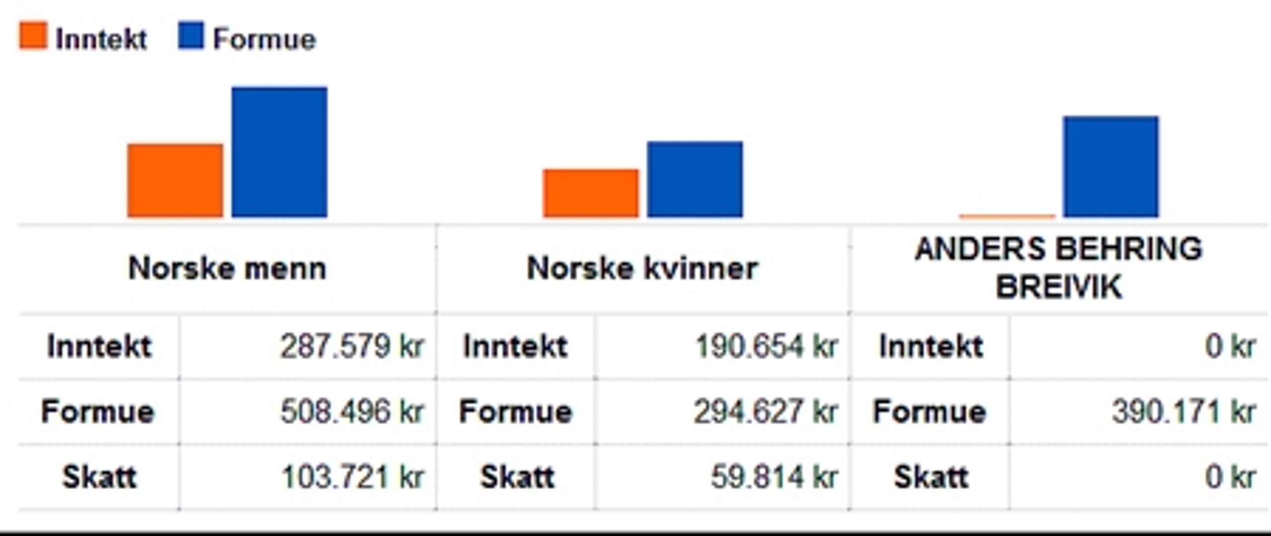 Den norske terrorist Anders Behring Breivik betalte ikke en krone i skat i 2009, fremgår det af de officielle skattelister, der også viser norske mænds og kvinders gennemsnitlige skatte-, indtægts- og formueforhold.