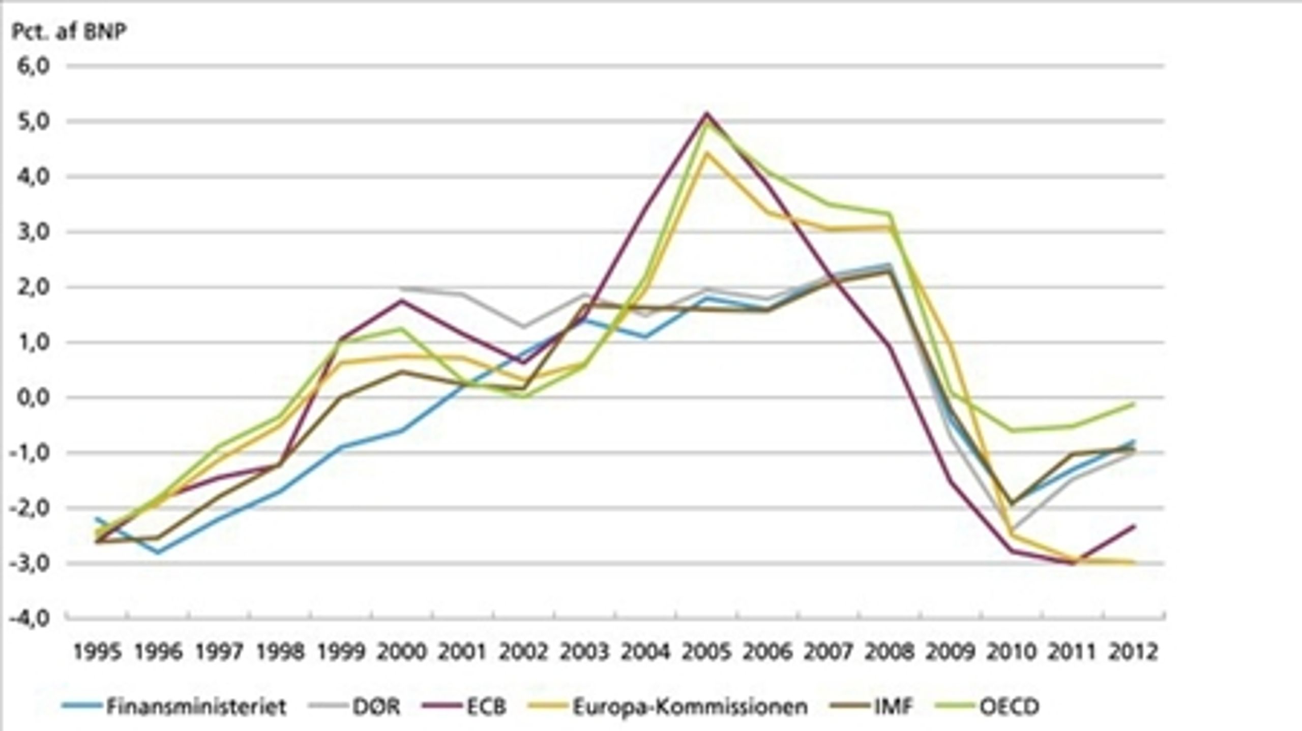 Beregningerne af Danmarks strukturelle saldo i perioden 1995 til 2012 varierer, alt efter hvem der beregner.