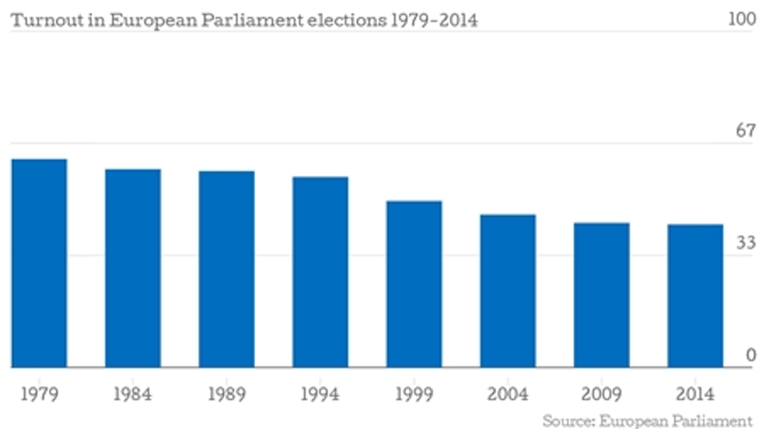 Der har været faldende stemmeprocenter ved hvert eneste valg til Europa-Parlament siden det første i 1979.