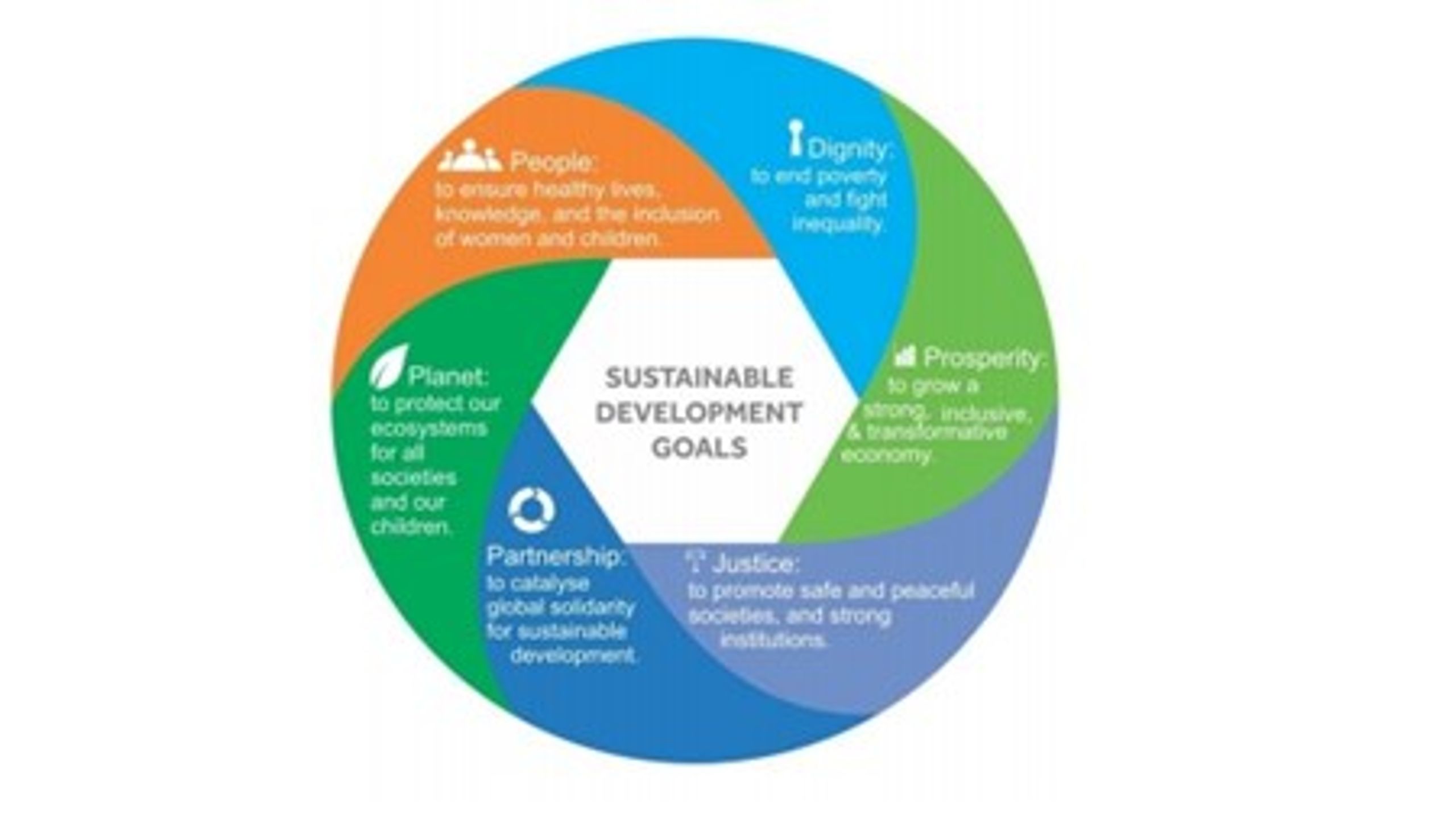 FN har opstillet 17 nye bæredygtighedsmål, som skal være opfyldt i 2030. De nye mål skal erstatte fattigdomsmålene.&nbsp;