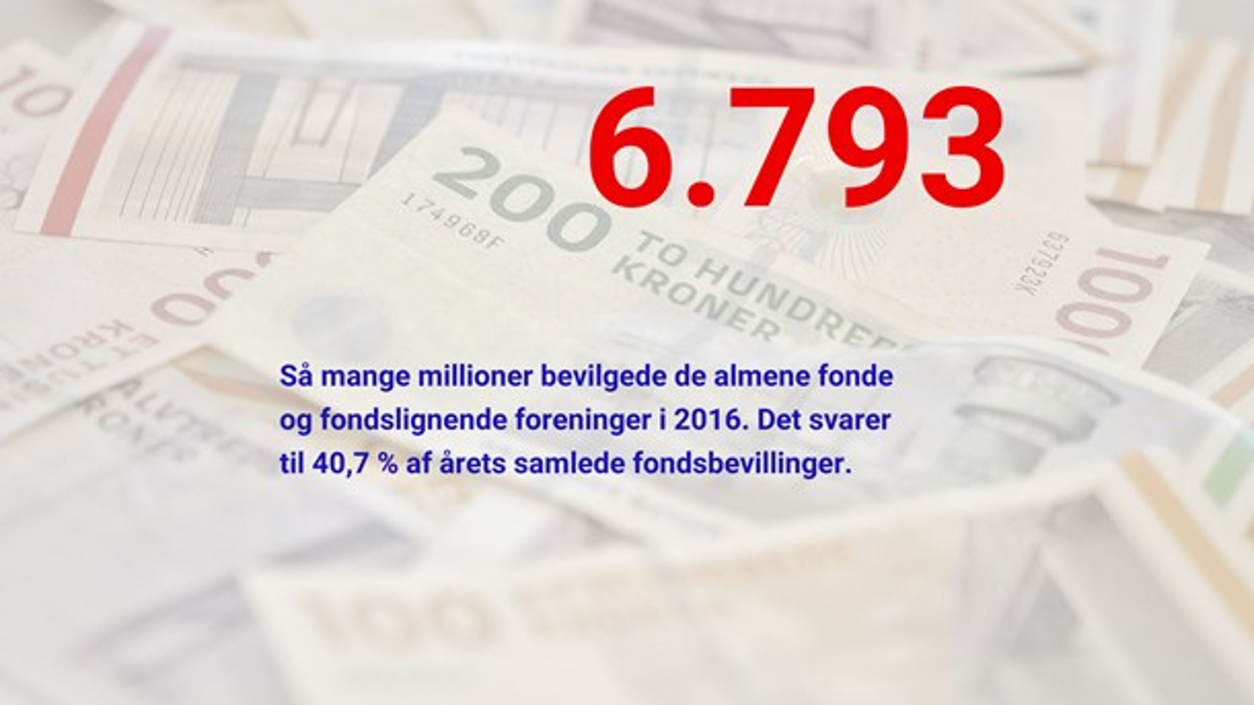 Tallet stammer fra Danmarks Statistiks årlige rapport om fonde, som er baseret på spørgeskemaundersøgelser blandt private fonde.