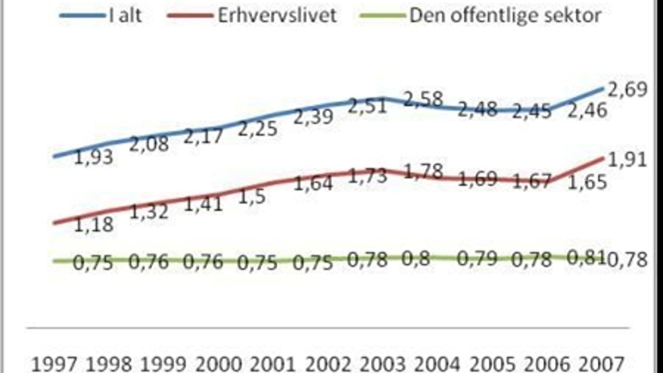 Udviklingen i den danske forskningsindsats i procent af BNP. 
