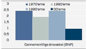 Danske Bank: Nullerne værre end fattig-firserne
