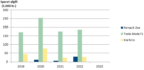 Figur 1: Effekten af Regeringens forslag til økonomisk skub til køb af elbiler og plug-in-hybridbiler
