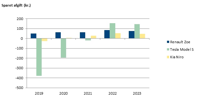 Figur 2: Effekten af Klimarådets anbefalinger til økonomisk skub til køb af elbiler og plug-in-hybridbiler